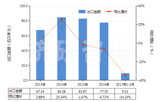 2013-2017年2月中國(guó)塑料造粒機(jī)(HS84772010)出口總額及增速統(tǒng)計(jì)